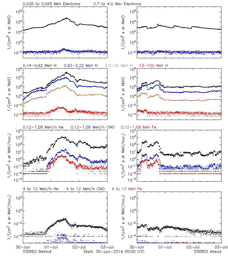 solar energetic particles