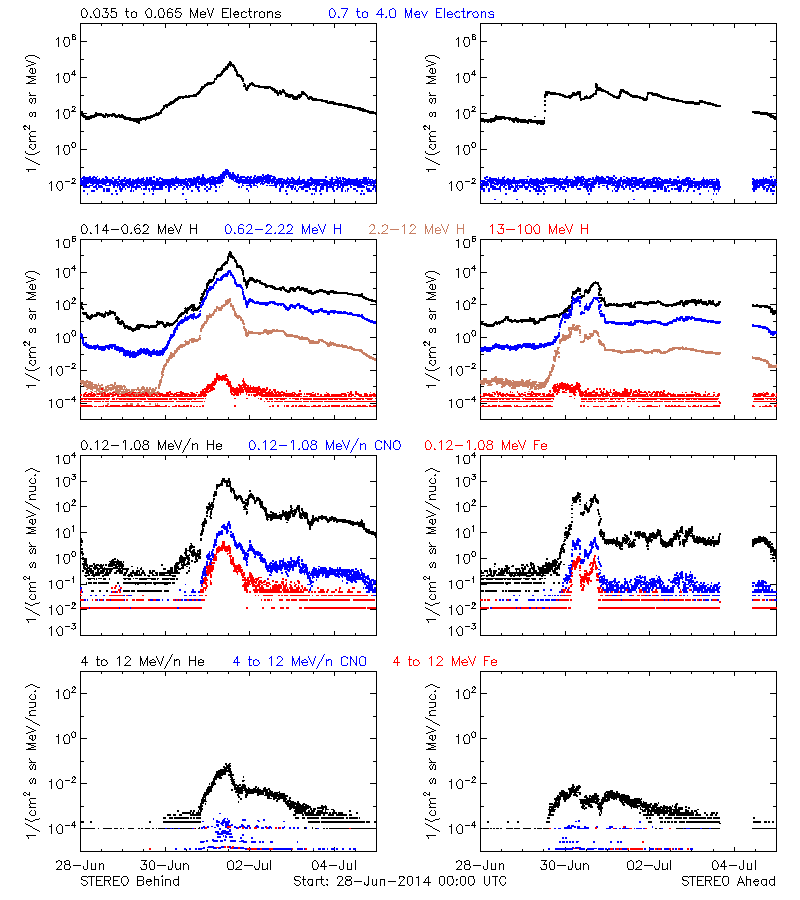 solar energetic particles