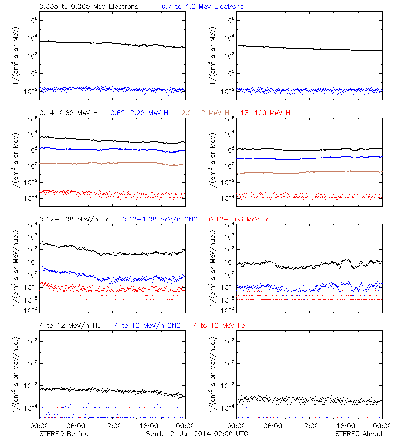 solar energetic particles