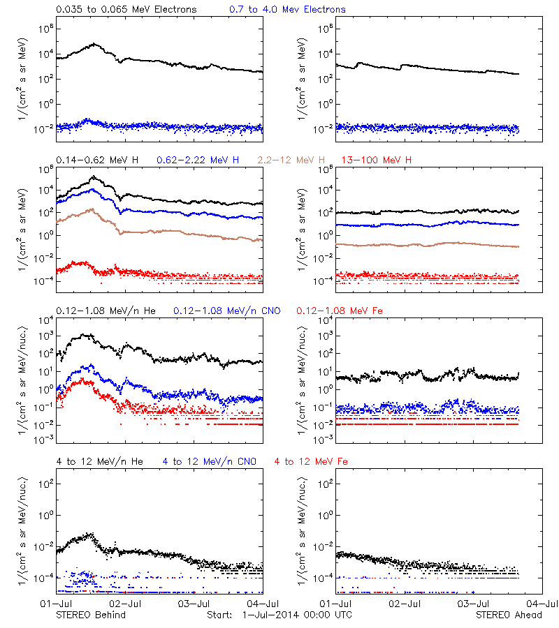 solar energetic particles