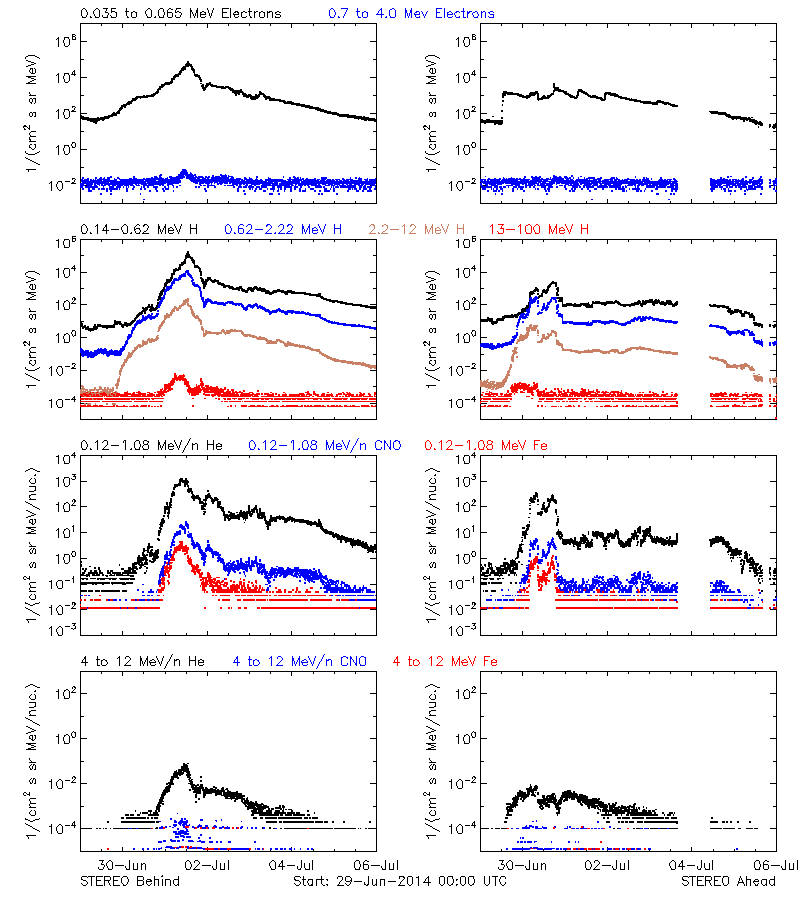 solar energetic particles