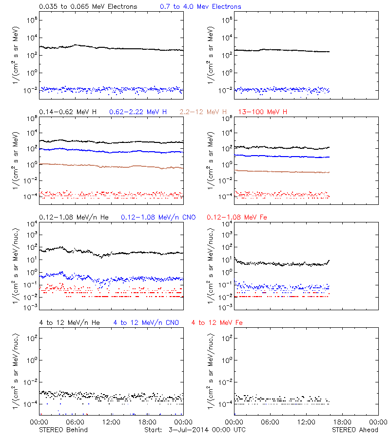 solar energetic particles