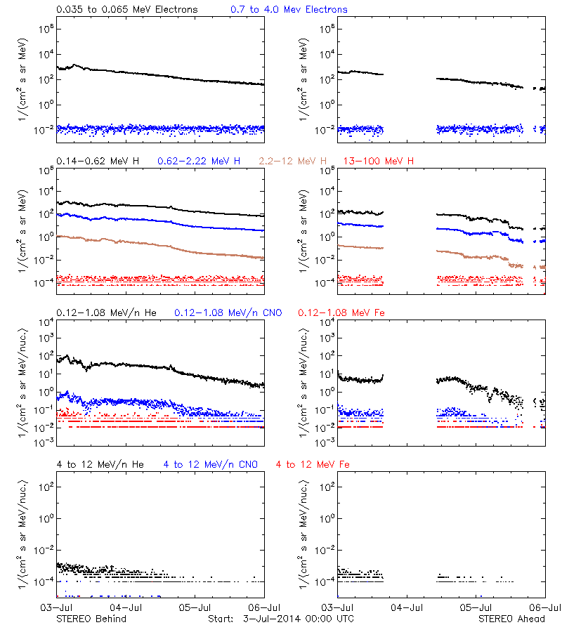 solar energetic particles