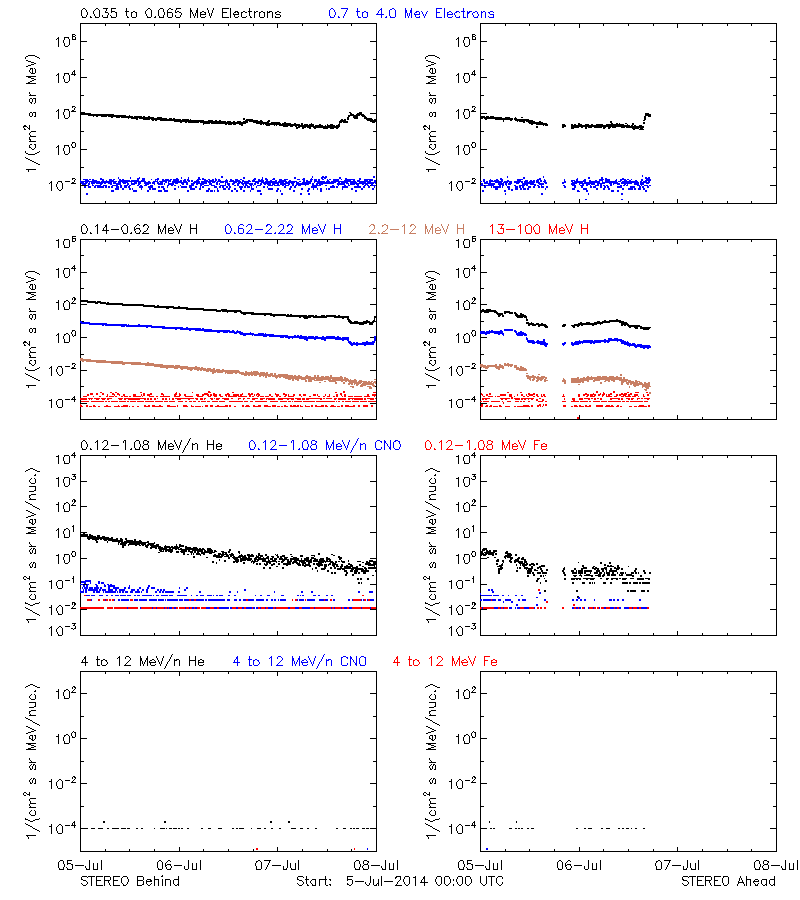 solar energetic particles