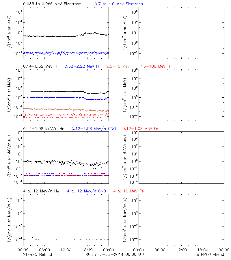 solar energetic particles