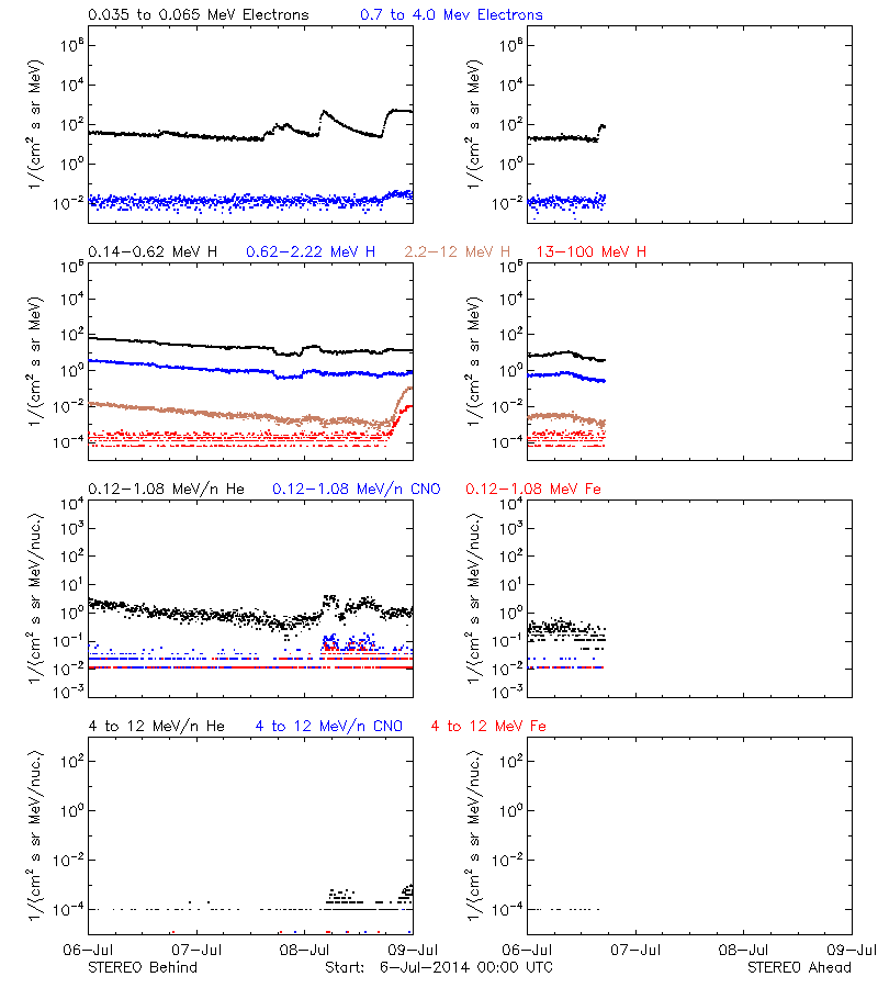 solar energetic particles