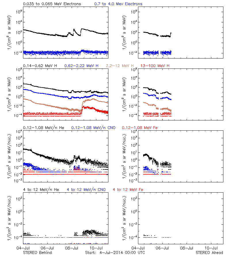 solar energetic particles