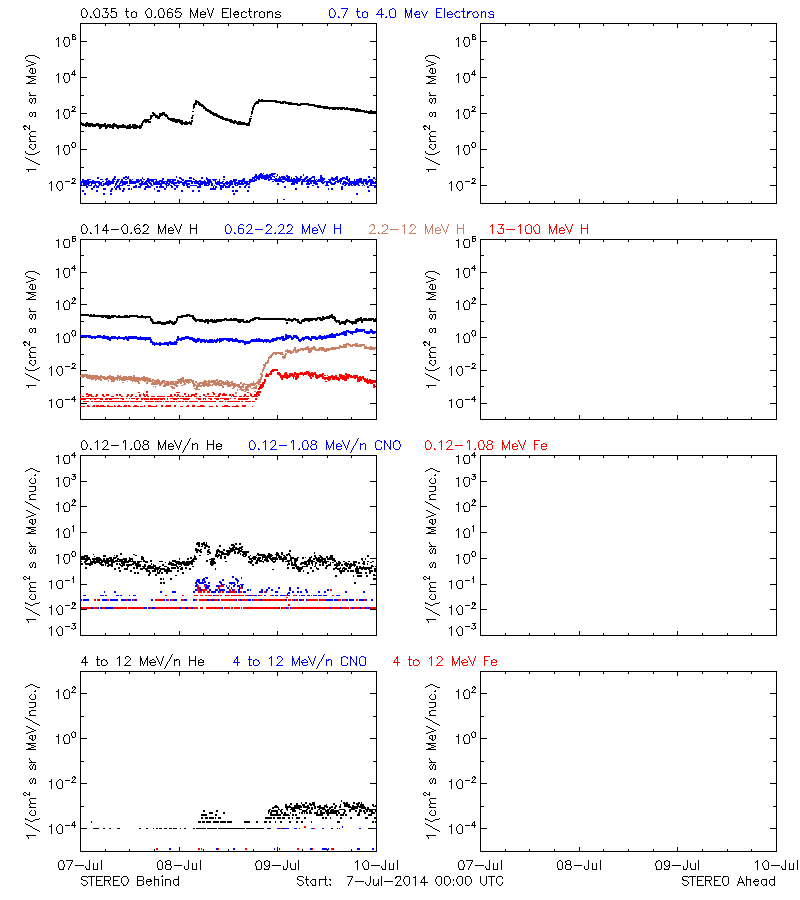 solar energetic particles