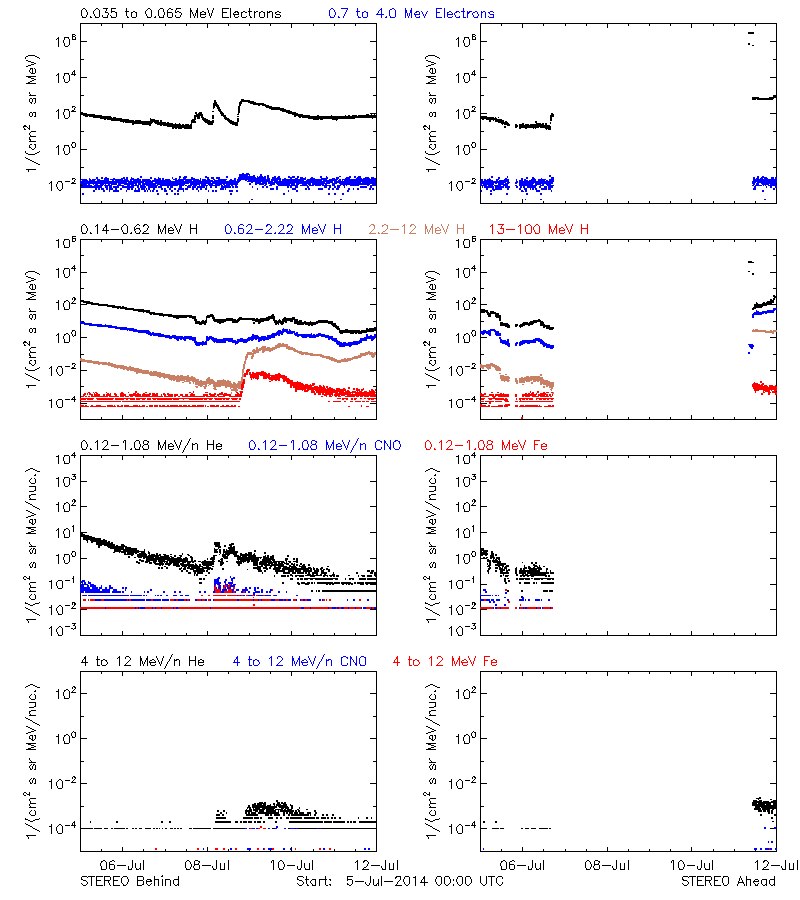 solar energetic particles