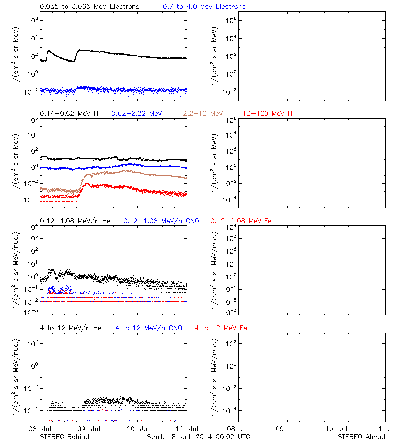 solar energetic particles