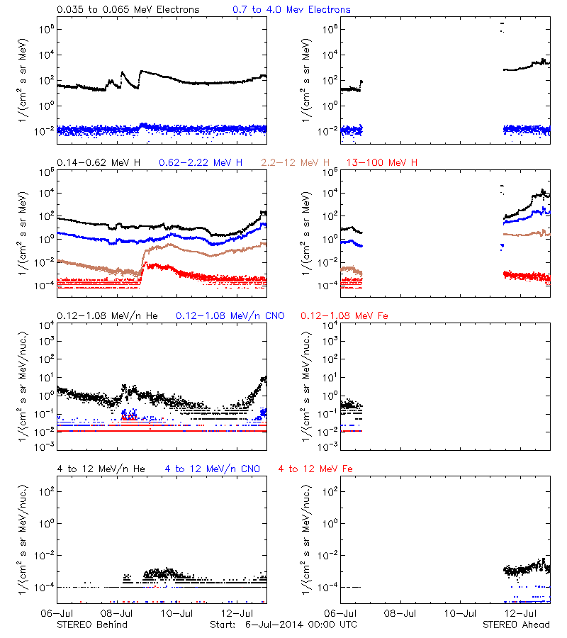 solar energetic particles