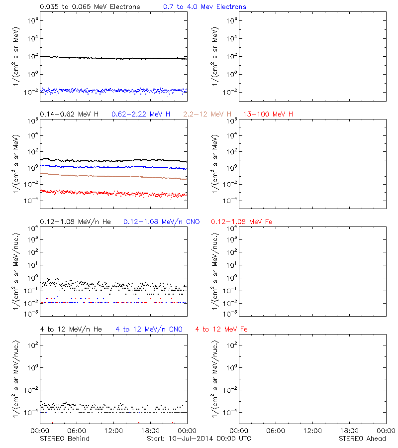 solar energetic particles