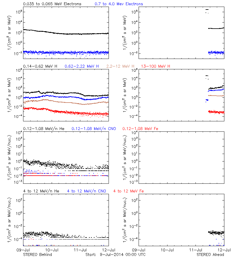 solar energetic particles