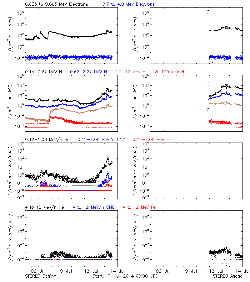 solar energetic particles