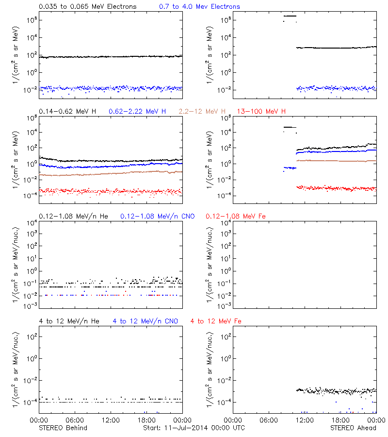 solar energetic particles