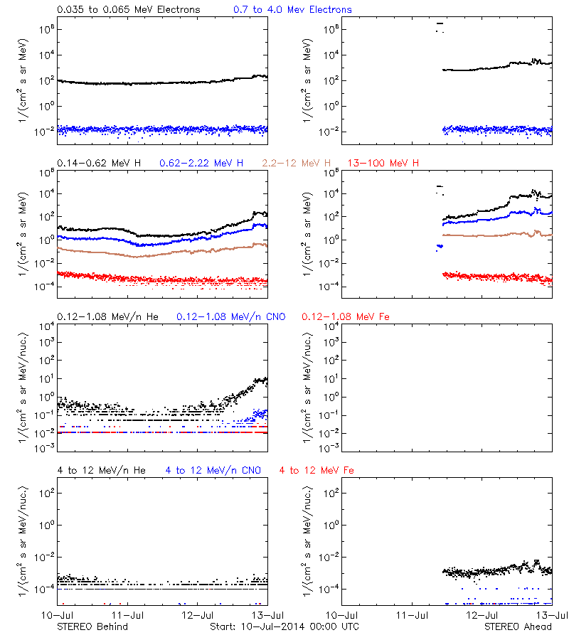 solar energetic particles