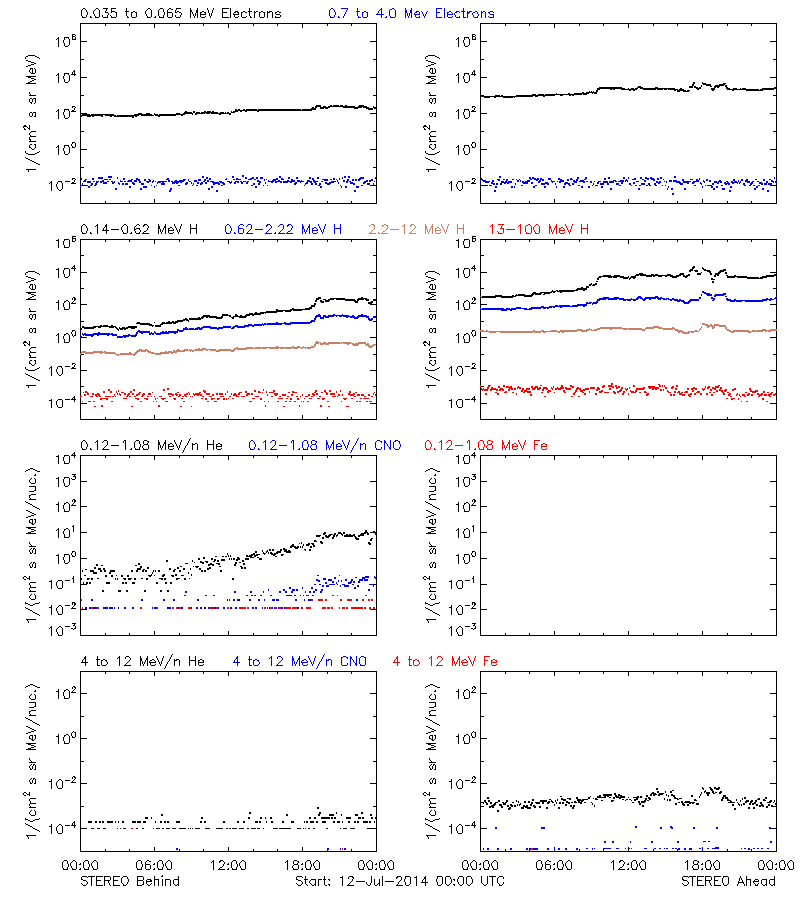 solar energetic particles