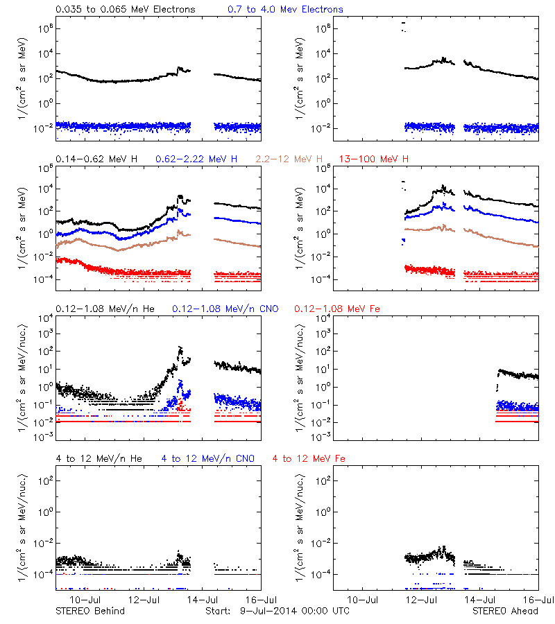 solar energetic particles