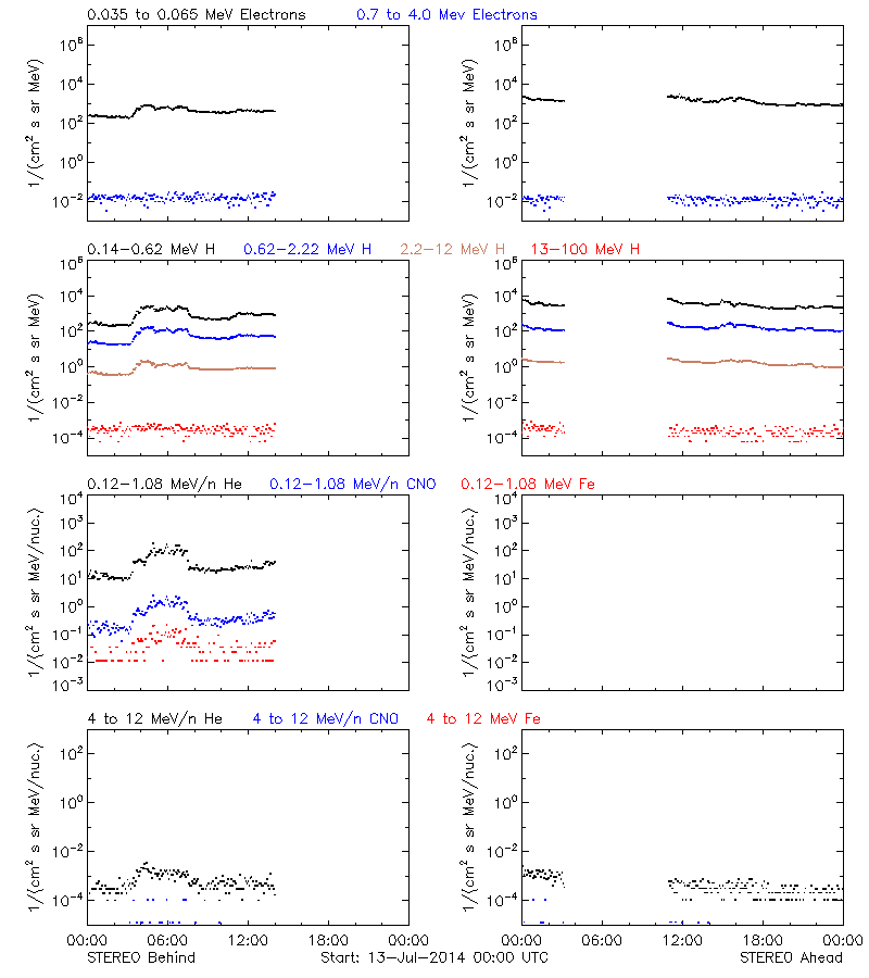 solar energetic particles