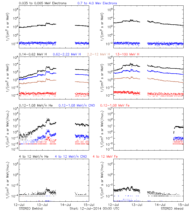 solar energetic particles