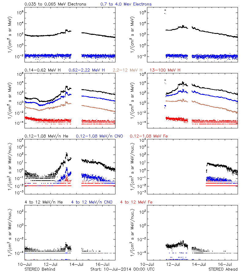 solar energetic particles