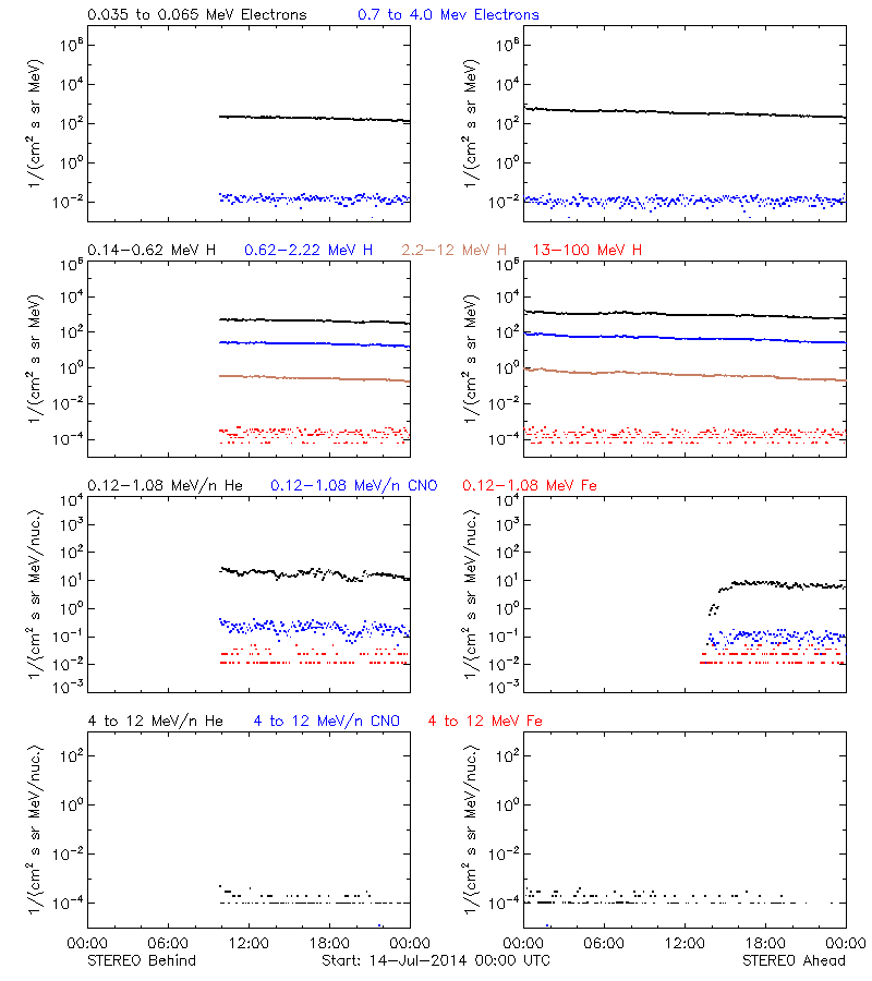 solar energetic particles