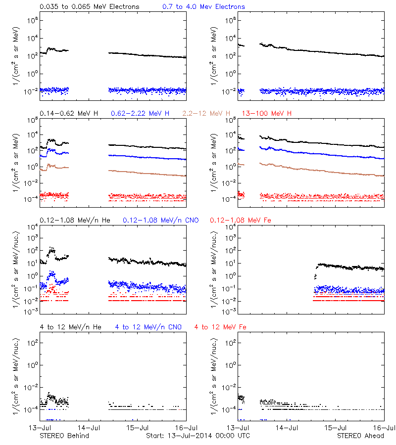 solar energetic particles