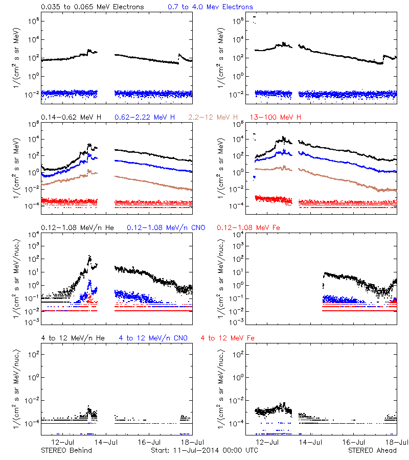 solar energetic particles