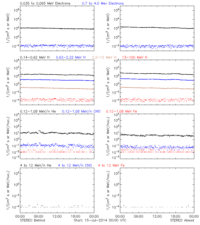 solar energetic particles