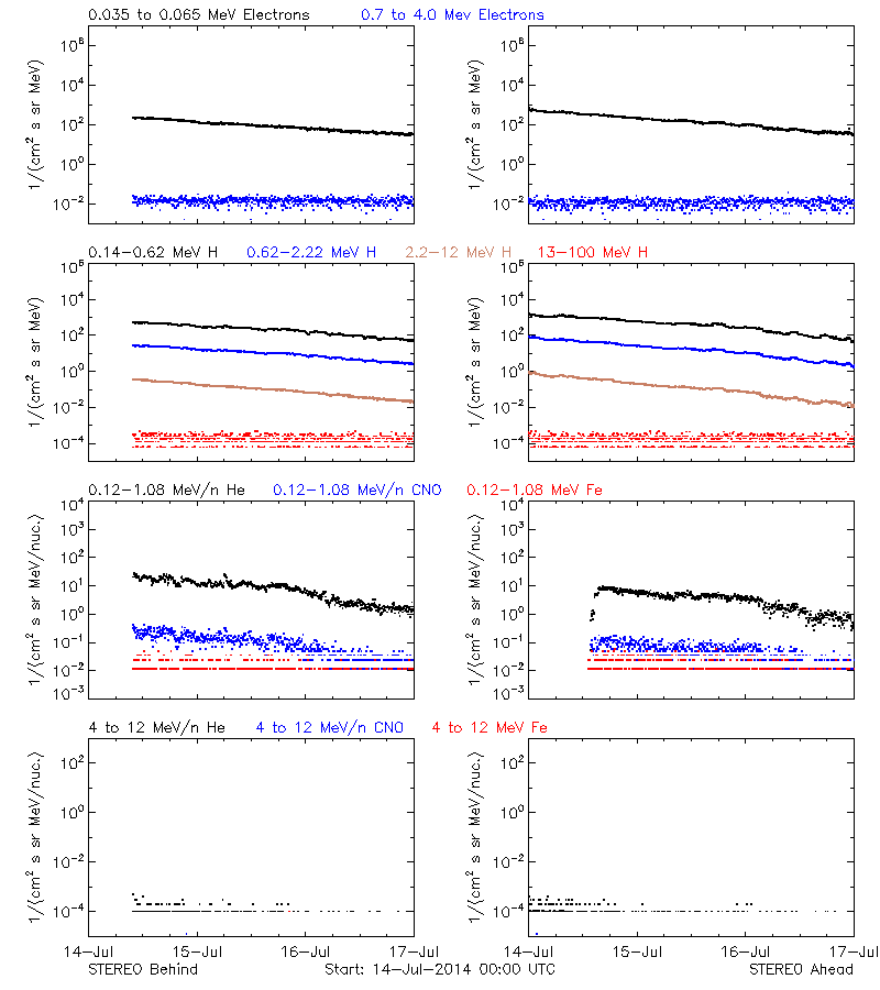 solar energetic particles