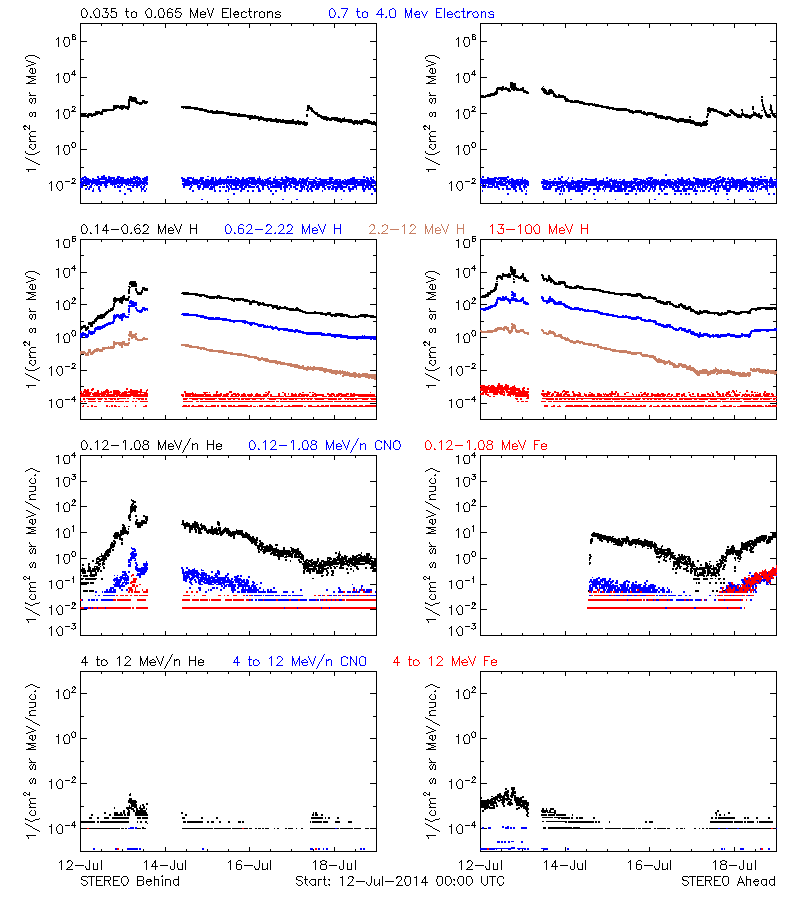 solar energetic particles