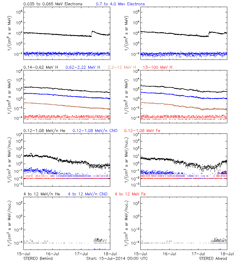 solar energetic particles