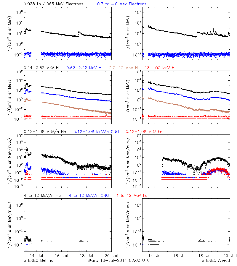 solar energetic particles