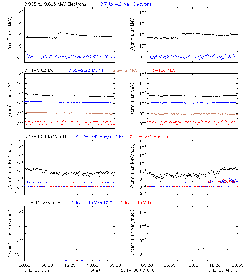 solar energetic particles