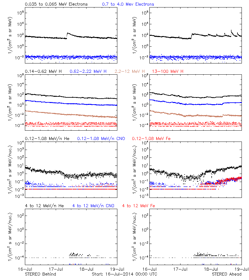 solar energetic particles