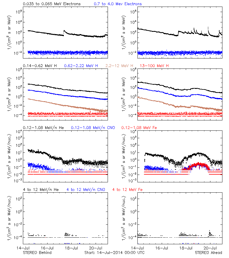 solar energetic particles