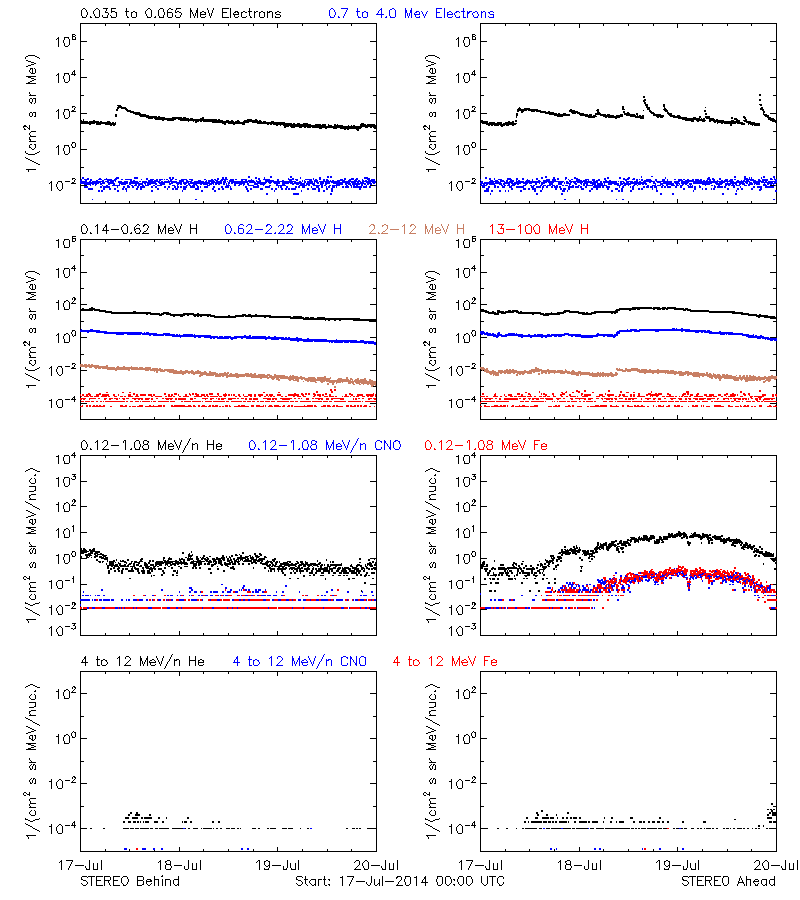 solar energetic particles