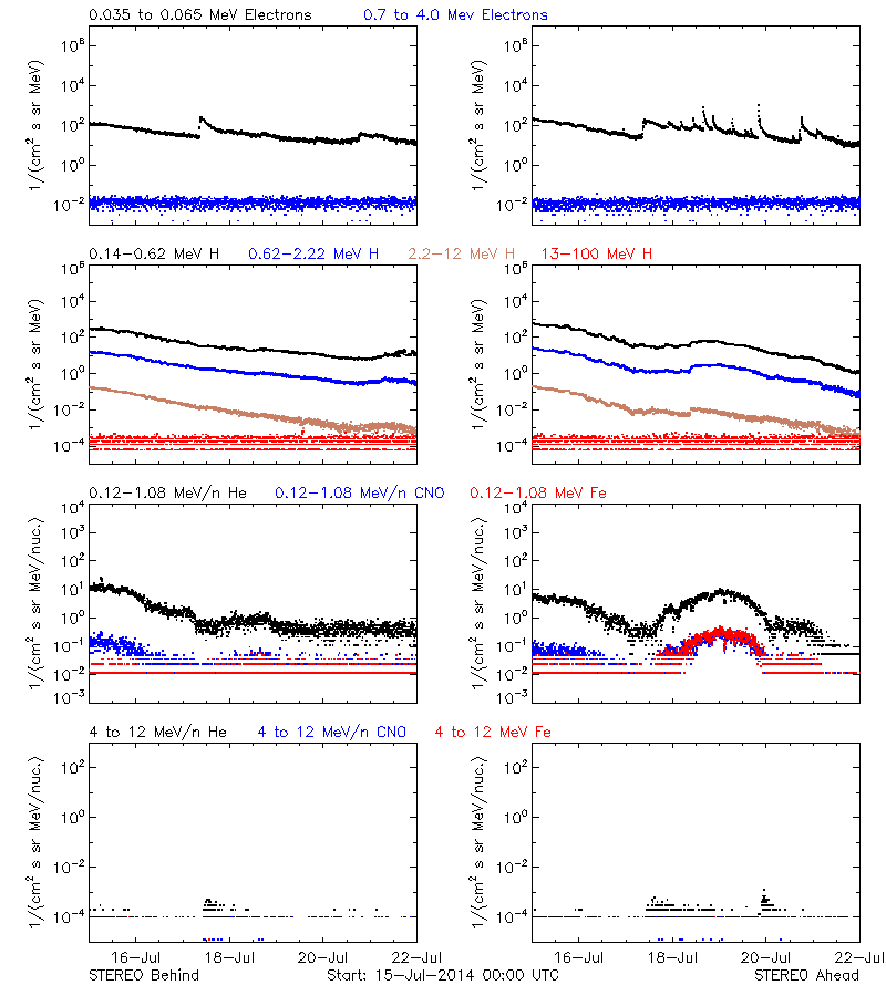 solar energetic particles