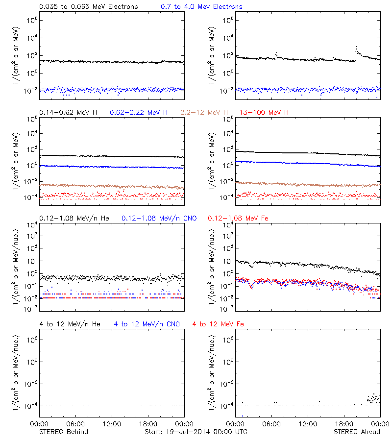 solar energetic particles