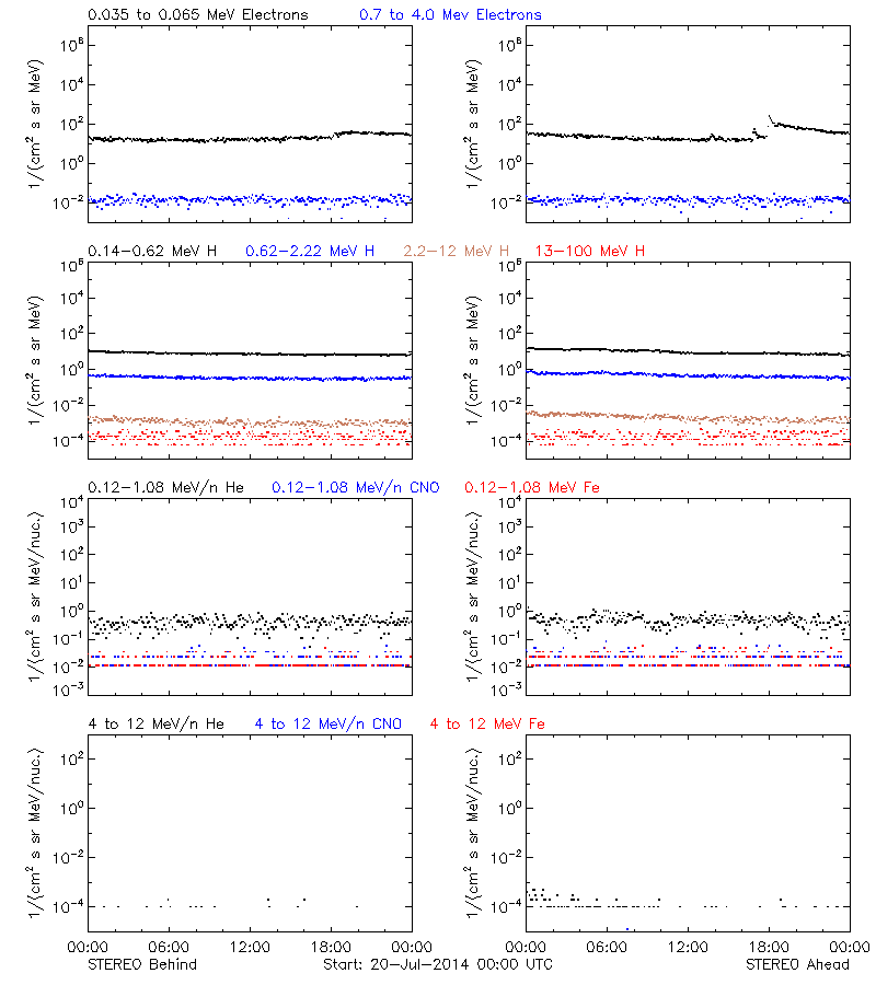 solar energetic particles