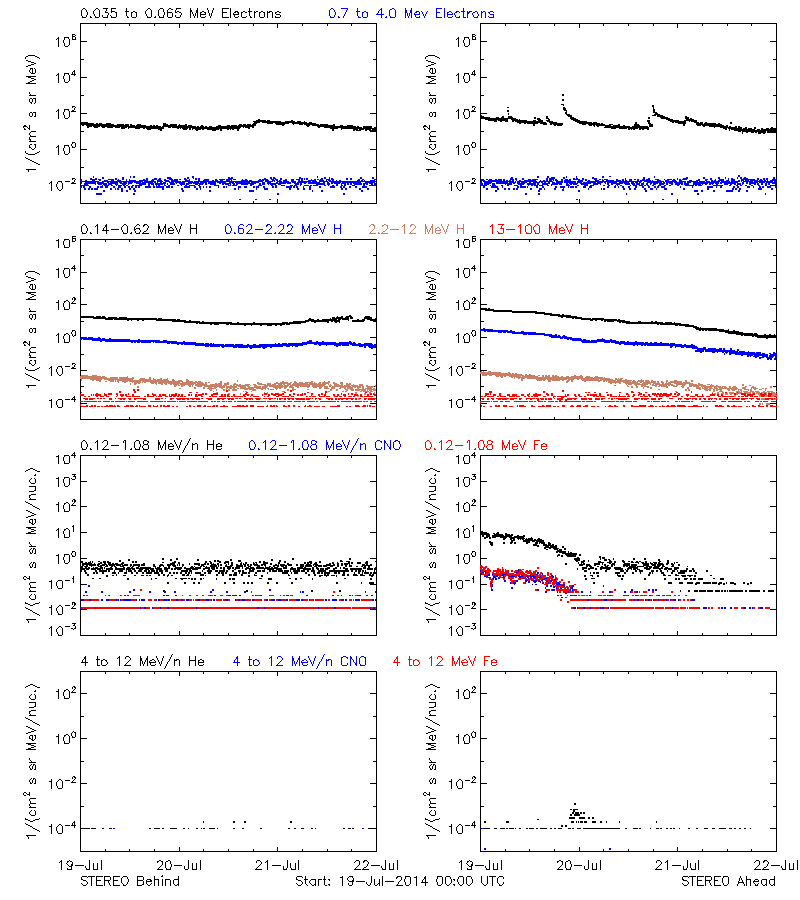 solar energetic particles