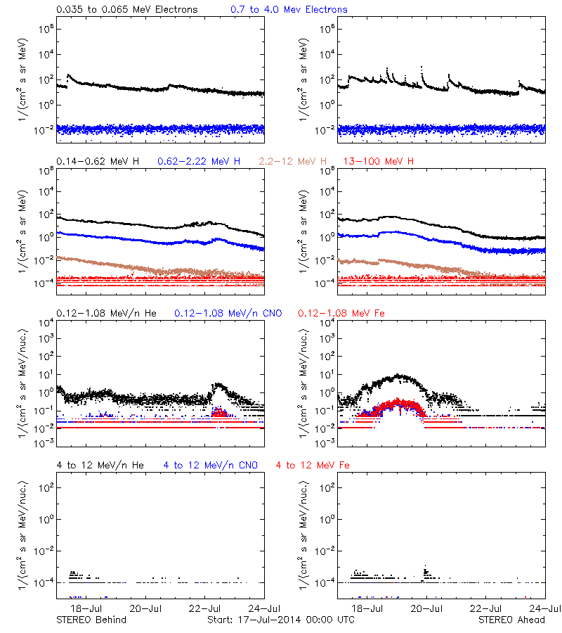 solar energetic particles