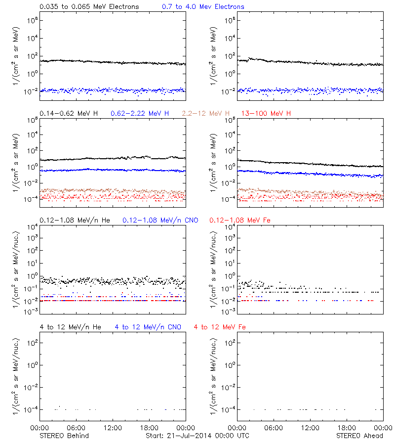 solar energetic particles