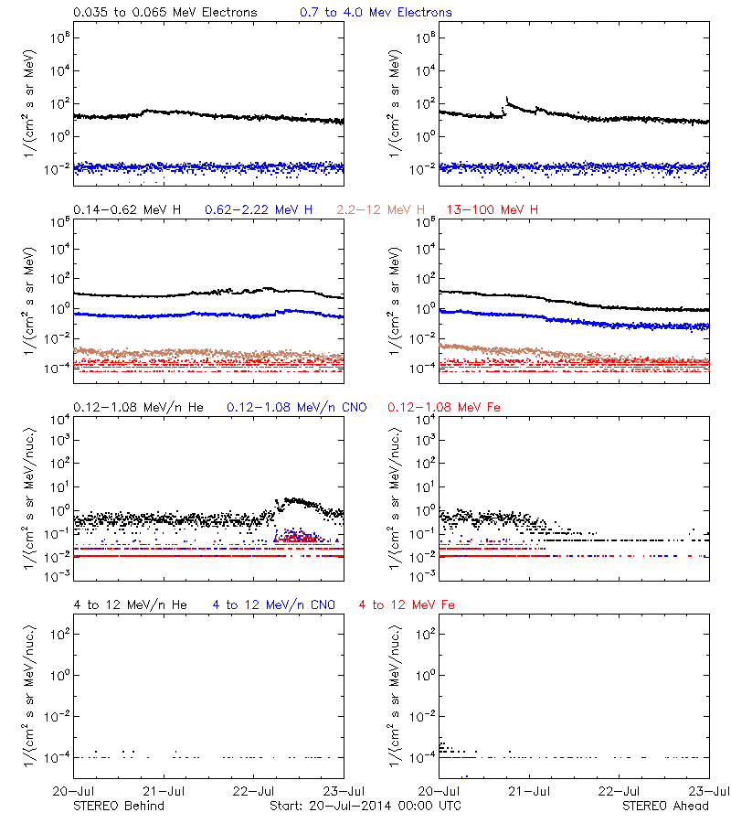 solar energetic particles