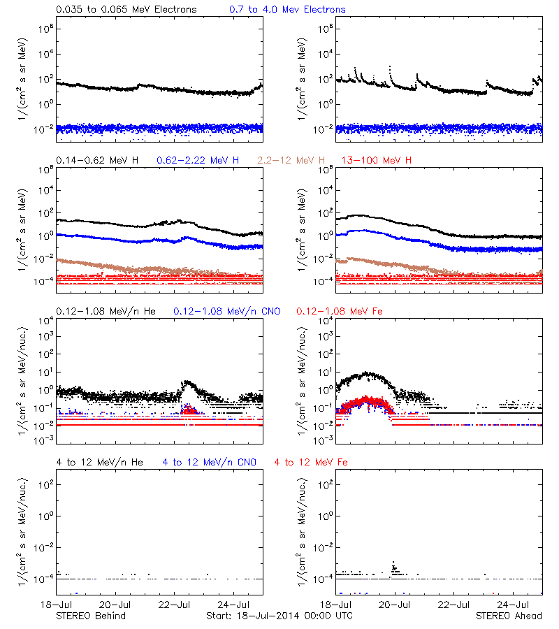 solar energetic particles