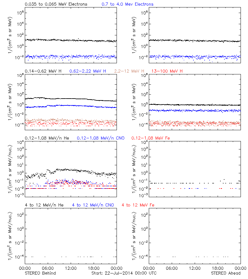 solar energetic particles