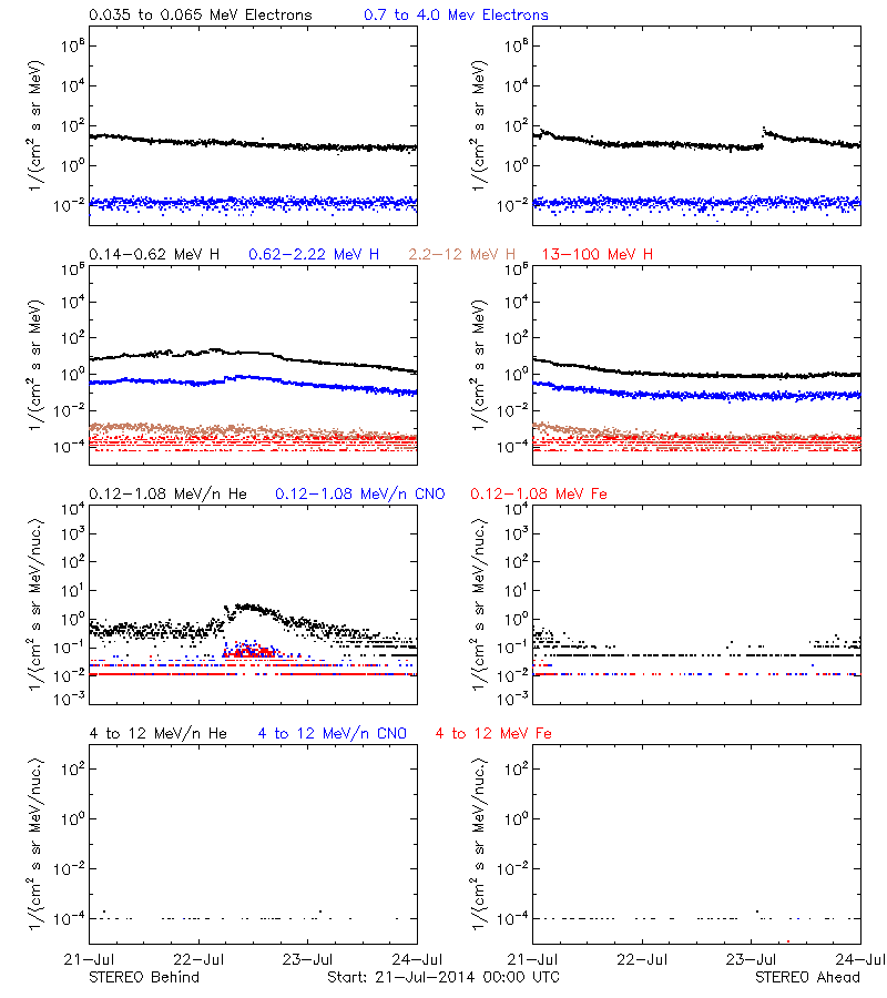 solar energetic particles