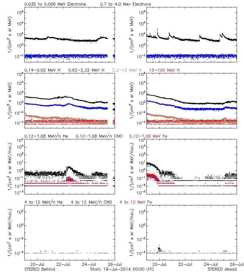 solar energetic particles