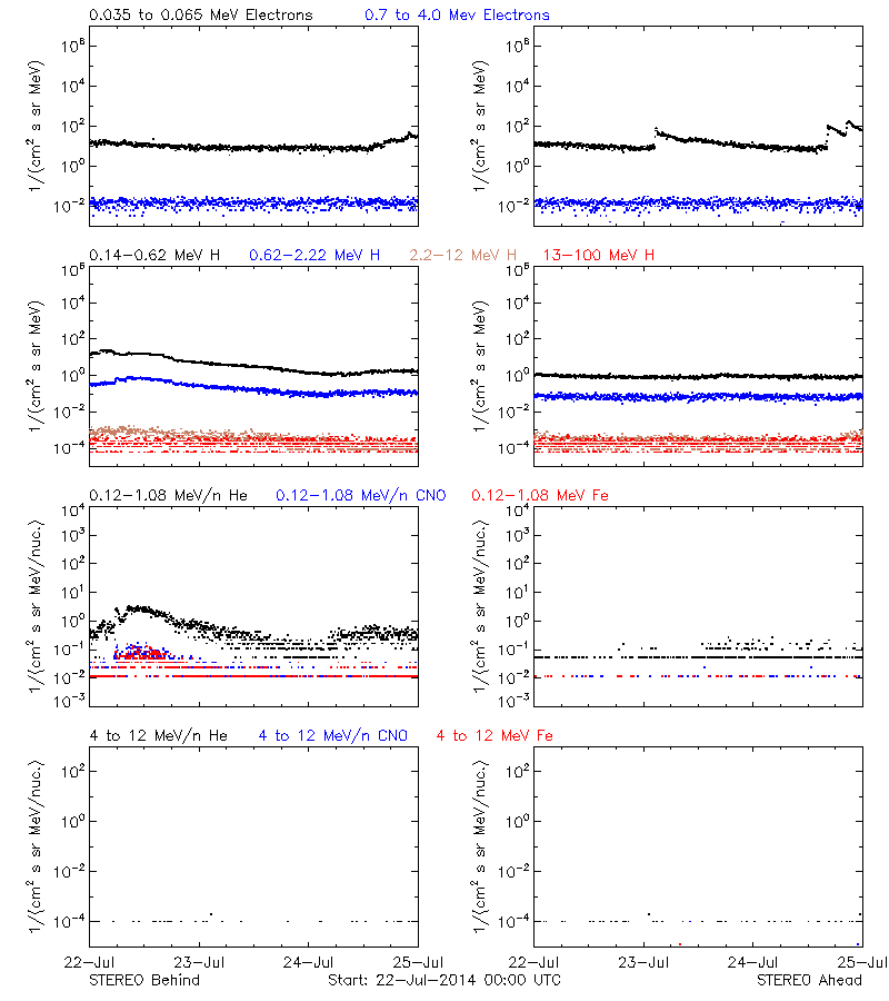 solar energetic particles