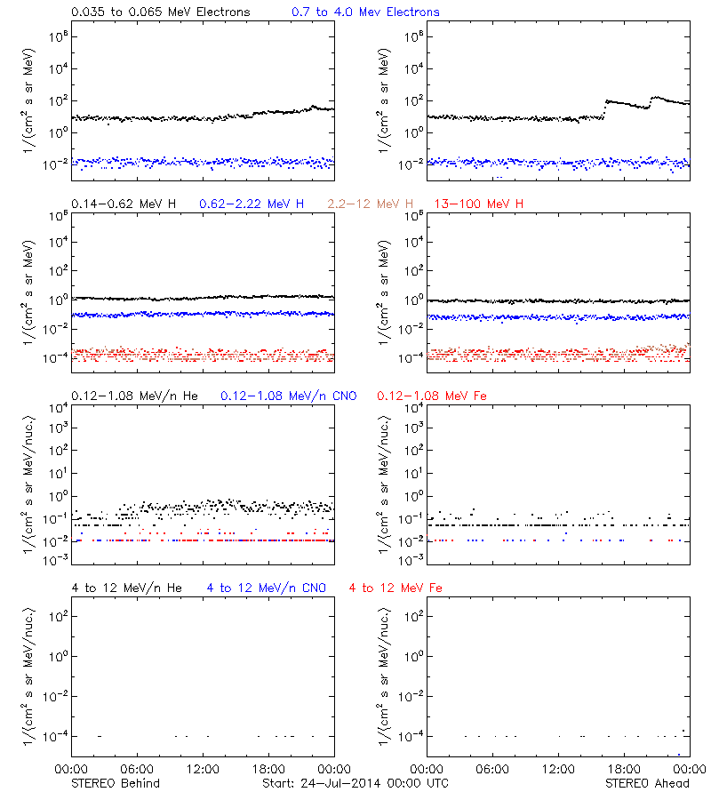 solar energetic particles